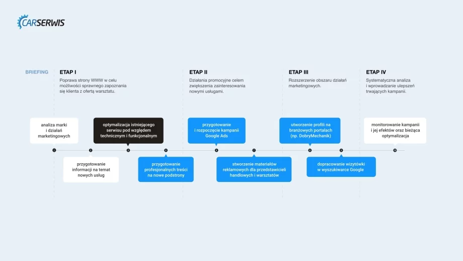 Carserwis Case Study 2.1